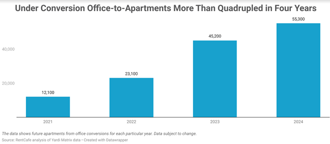 Office-to-apartment conversions show office buildings, “once the epicenters of the 9-to-5 grind, are being transformed into the new homes