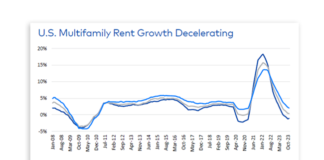 Multifamily demand is likely to remain healthy in 2024, though rent growth will be tested Yardi Matrix says in the 2024 Multifamily Outlook.