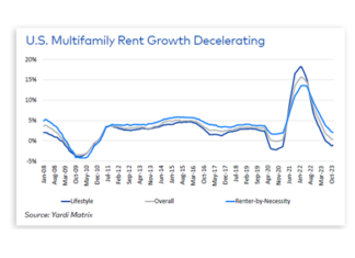 Multifamily Demand To Stay Positive, But Market Faces Hurdles Multifamily demand is likely to remain healthy in 2024, though rent growth will be tested Yardi Matrix says in the 2024 Multifamily Outlook.
