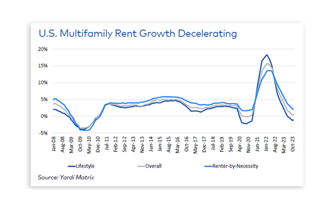 Multifamily demand is likely to remain healthy in 2024, though rent growth will be tested Yardi Matrix says in the 2024 Multifamily Outlook.