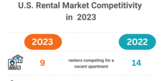 RentCafe took a look at the hottest rental markets in 2023 and while the Midwest has been getting more competitive, there was a clear winner