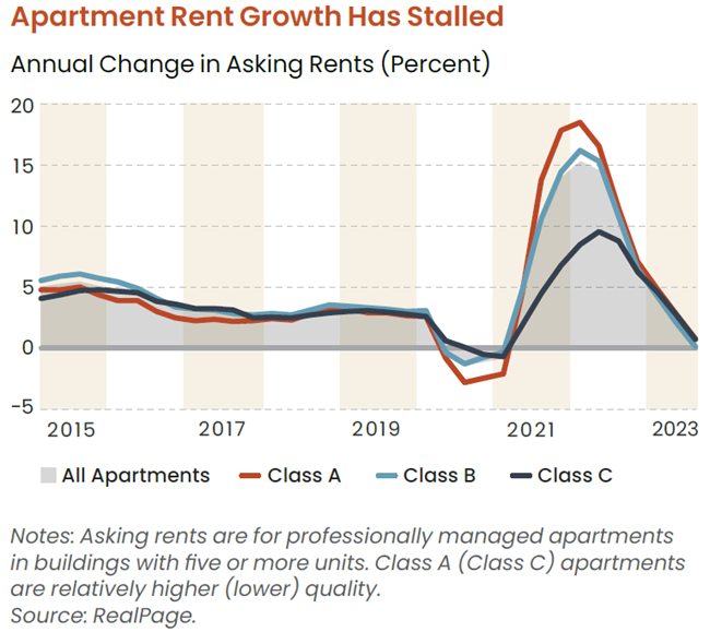 The Joint Center for Housing Studies of Harvard University has released their annual rental housing report showing a cooling rental market