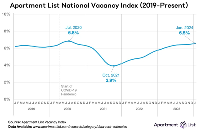 The winter rent dip continued in January as the nationwide median rent fell by 0.3 percent to $1,373 for six months of decline