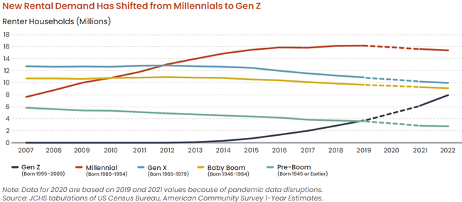 The Joint Center for Housing Studies of Harvard University has released their annual rental housing report showing a cooling rental market