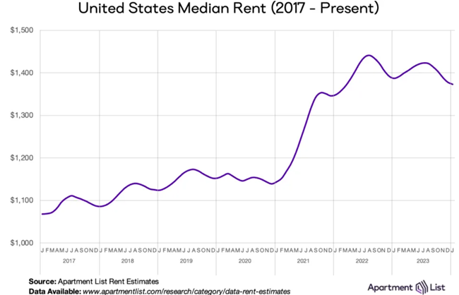 The winter rent dip continued in January as the nationwide median rent fell by 0.3 percent to $1,373 for six months of decline