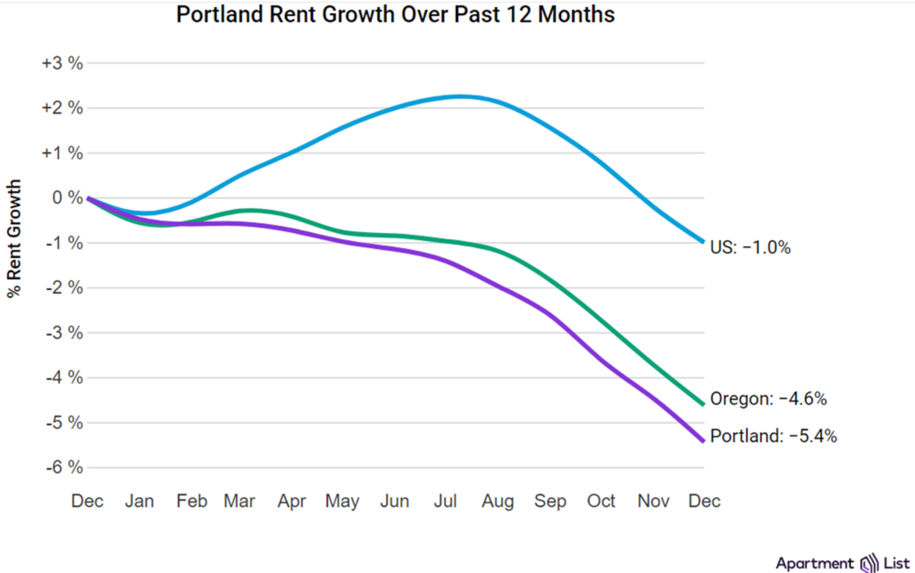 Portland rents declined 1.0% in December and are now down 5.4% year-over-year, according to the January report from Apartment List.