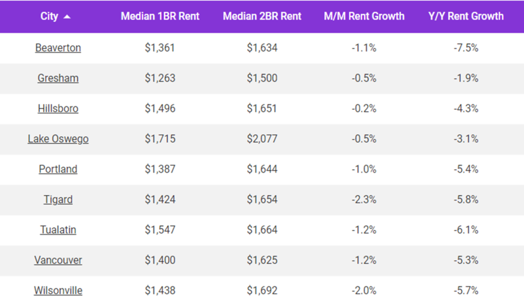 Portland rents declined 1.0% in December and are now down 5.4% year-over-year, according to the January report from Apartment List.