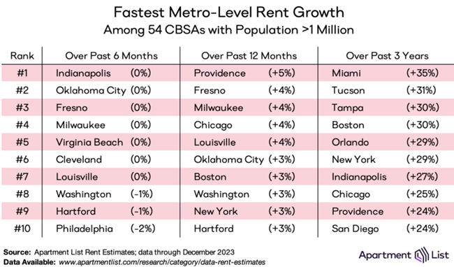 The rental market closed 2023 with a seasonal rent dip for the fifth straight month of negative rent growth as the nationwide median rent fell