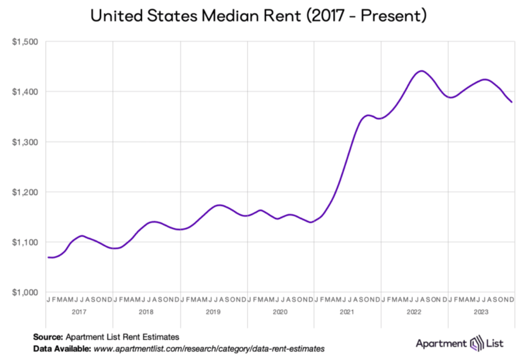 The rental market closed 2023 with a seasonal rent dip for the fifth straight month of negative rent growth as the nationwide median rent fell