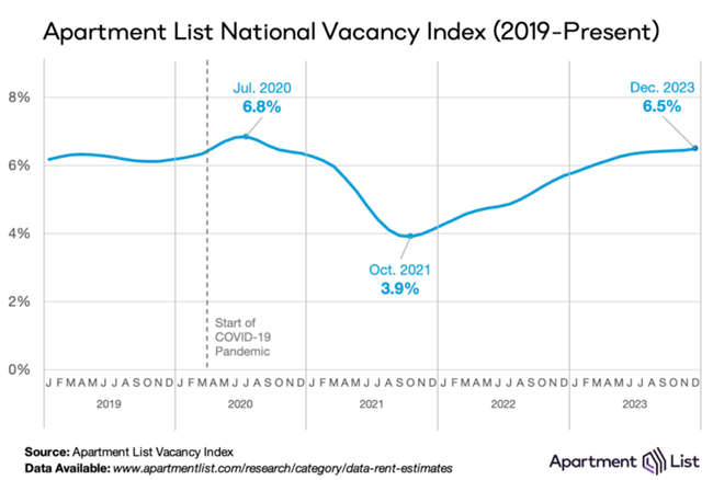 The rental market closed 2023 with a seasonal rent dip for the fifth straight month of negative rent growth as the nationwide median rent fell