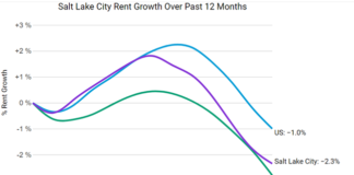 The Salt Lake City median rent fell by 0.6% over the course of December, and has now decreased by a total of 2.3% over the past 12 months