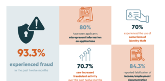 Fraud impacting rental housing costs throughout the country is on the rise and includes incidences of fraudulent rental applications and more