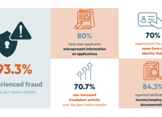 Rampant, Increasing Fraud Impacting Rental Housing Costs Fraud impacting rental housing costs throughout the country is on the rise and includes incidences of fraudulent rental applications and more