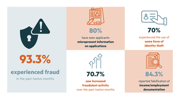 2-13-24 fraudulent rental applications VER2 Fraud impacting rental housing costs throughout the country is on the rise and includes incidences of fraudulent rental applications and more
