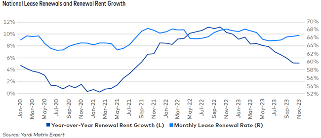 Multifamily rents nationally have leveled off as the apartment supply pipeline has counteracted ongoing strong demand, Yardi Matrix says