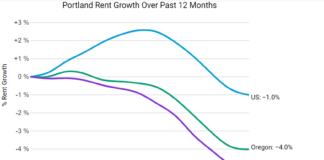 Portland rents saw a smaller decline in January, dropping a small 0.2%, after several months of larger declines.