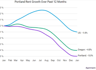 Portland Rents See Smaller Decline In January Portland rents saw a smaller decline in January, dropping a small 0.2%, after several months of larger declines.