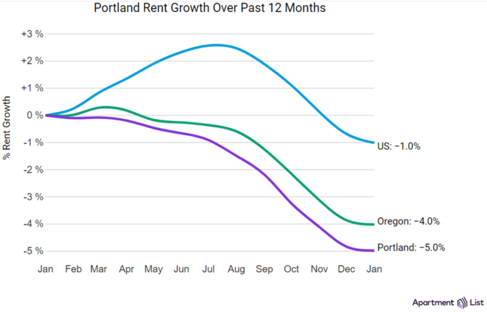 Portland rents saw a smaller decline in January, dropping a small 0.2%, after several months of larger declines.