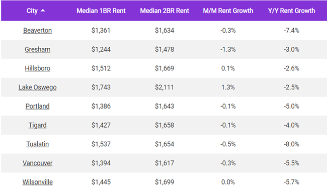 Portland rents saw a smaller decline in January, dropping a small 0.2%, after several months of larger declines,