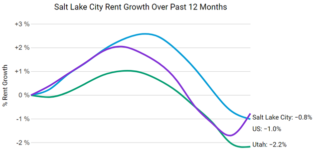 Salt Lake City rents rose by 0.9% over the course of January, according to the February report from Apartment List, after falling in December