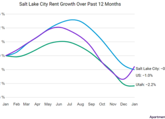 Salt Lake City Utah Rents Up In January Salt Lake City rents rose by 0.9% over the course of January, according to the February report from Apartment List, after falling in December
