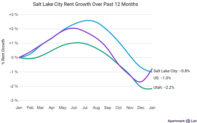 Salt Lake City rents rose by 0.9% over the course of January, according to the February report from Apartment List, after falling in December