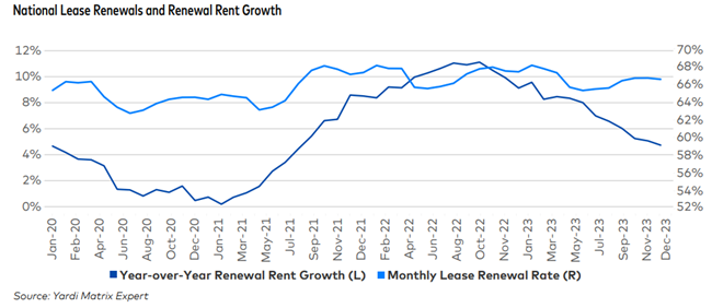 Multifamily rents are creeping up as spring approaches, and many locations saw rents rise slightly in February, according to Yardi Matrix.The national lease renewal rate averaged 64.8% in January. 