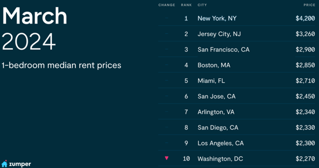 The national rental rates for both one and two-bedrooms are up on a monthly basis for the first time in 6 months