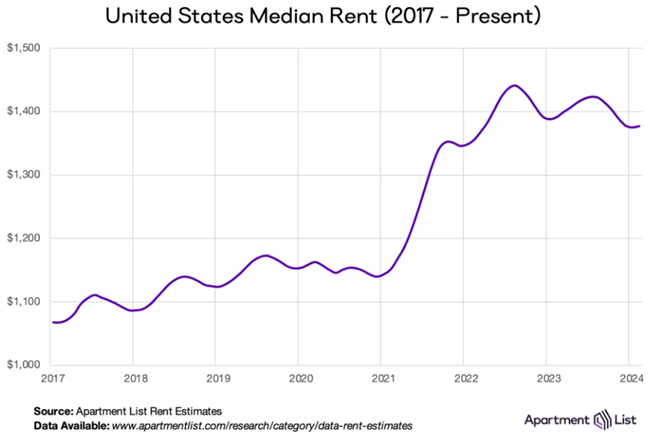 National rent prices finally moved up slightly in February after six months of declines, according to the March report from Apartment List.