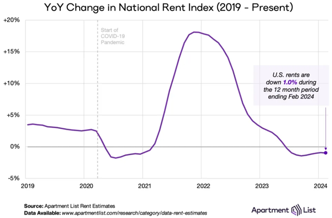 National rent prices finally moved up slightly in February after six months of declines, according to the March report from Apartment List.
