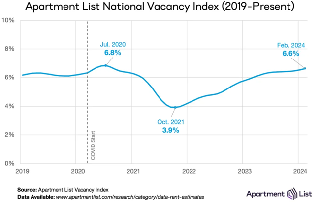 National rent prices finally moved up slightly in February after six months of declines, according to the March report from Apartment List.