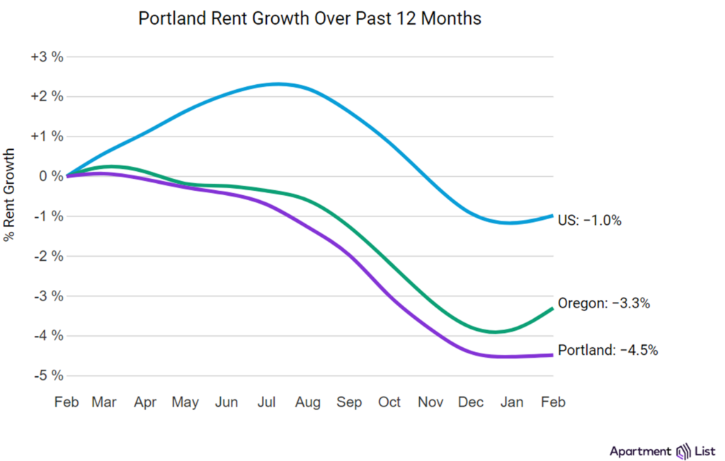 ortland rents continued flat in February for the second month and prices remain down 4.5% in the city year-over-year