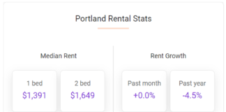 ortland rents continued flat in February for the second month and prices remain down 4.5% in the city year-over-year