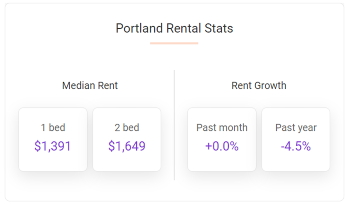 ortland rents continued flat in February for the second month and prices remain down 4.5% in the city year-over-year