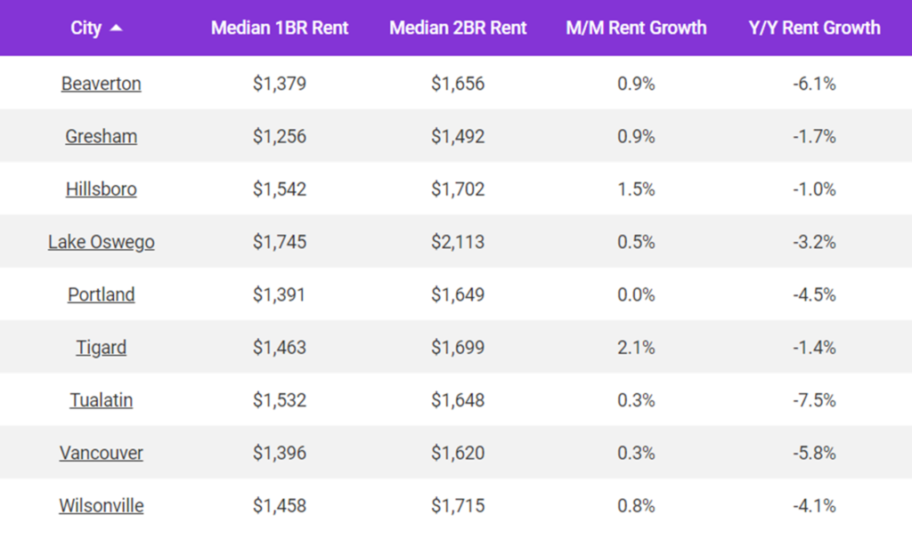 Portland rents continued flat in February for the second month and prices remain down 4.5% in the city year-over-year