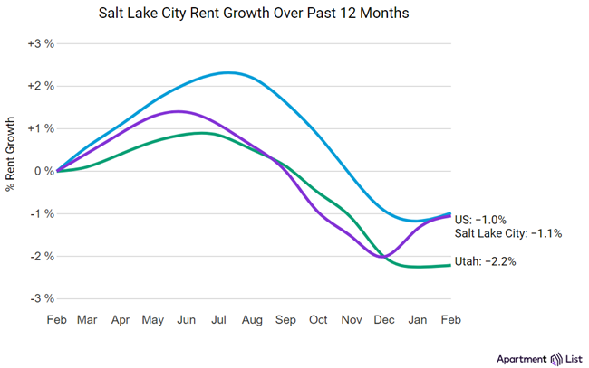 The median rent in Salt Lake City rose by 0.3% over the course of February 2024, according to the March report from Apartment List.