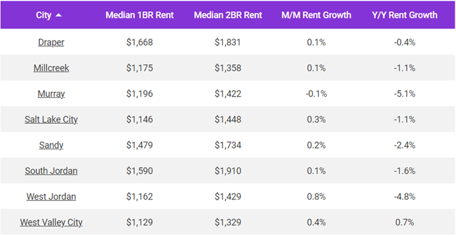 The median rent in Salt Lake City rose by 0.3% over the course of February 2024, according to the March report from Apartment List.