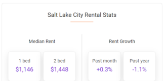The median rent in Salt Lake City rose by 0.3% over the course of February 2024, according to the March report from Apartment List.