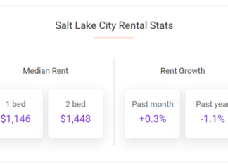 The median rent in Salt Lake City rose by 0.3% over the course of February 2024, according to the March report from Apartment List.