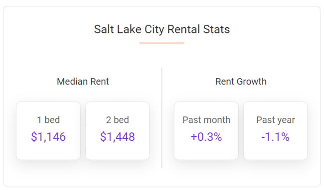 The median rent in Salt Lake City rose by 0.3% over the course of February 2024, according to the March report from Apartment List.