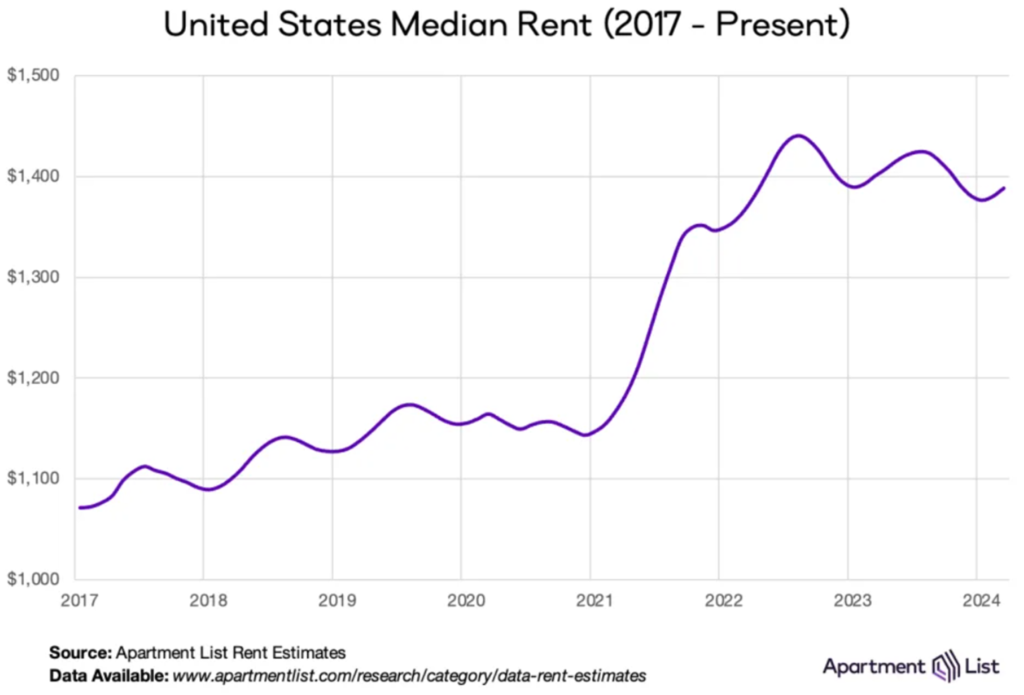 Rental market begins to pull out of slow season as rent prices ticked up 0.6% in March, the second consecutive monthly increase