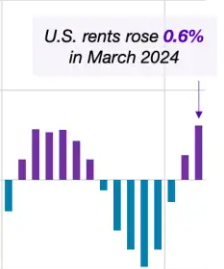 Rental market begins to pull out of slow season as rent prices ticked up 0.6% in March, the second consecutive monthly increase