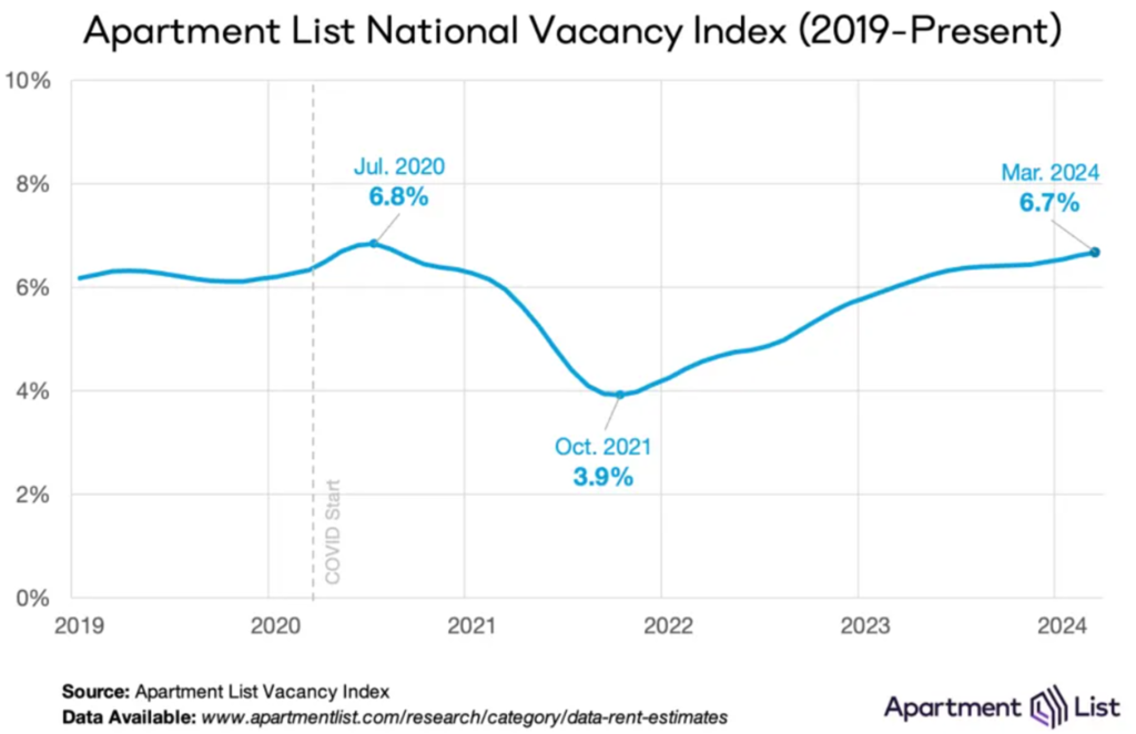 Rental market begins to pull out of slow season as rent prices ticked up 0.6% in March, the second consecutive monthly increase