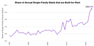 Is surge in built-for-rent single-family homes – with corporate ownership that resembles multifamily housing - good for housing long-term?