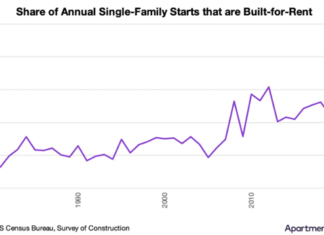 Is surge in built-for-rent single-family homes – with corporate ownership that resembles multifamily housing - good for housing long-term?