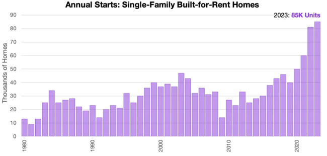 Is surge in built-for-rent single-family homes – with corporate ownership that resembles multifamily housing - good for housing long-term?