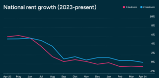 Rent changes should be modest for the rest of 2024 due to the imbalanced relationship between supply and demand
