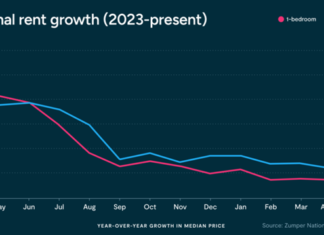 Rent changes should be modest for the rest of 2024 due to the imbalanced relationship between supply and demand
