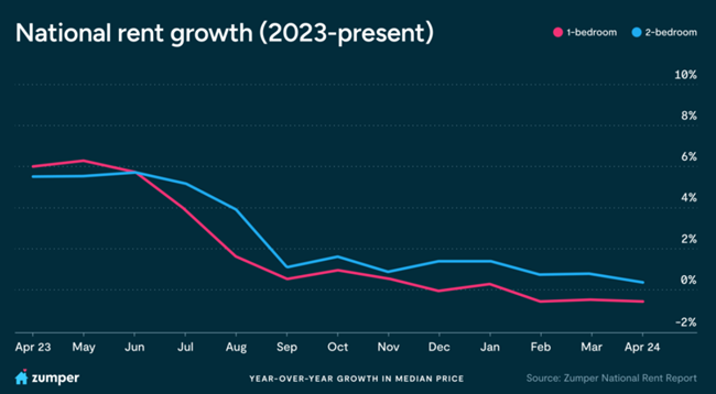 Rent changes should be modest for the rest of 2024 due to the imbalanced relationship between supply and demand
