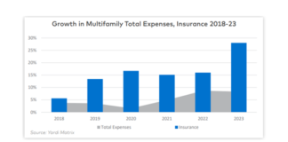Multifamily rental property expenses continue to grow at above-trend levels, led by insurance increases, according to a special bulletin.